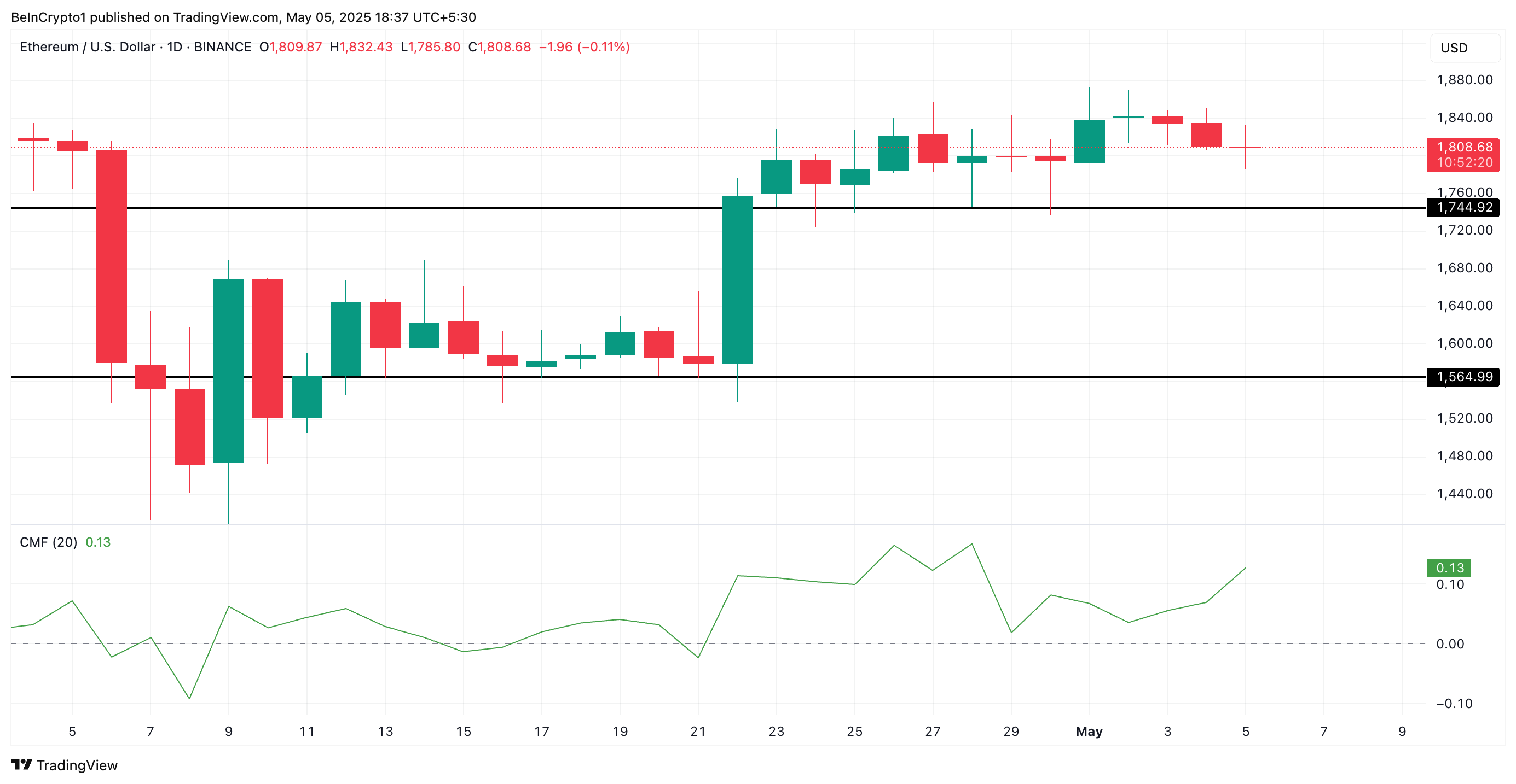 Analisi del prezzo di Ethereum