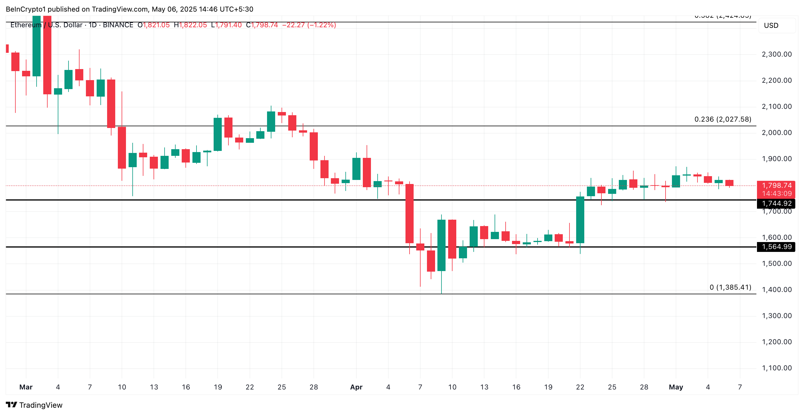 Analisi del Prezzo di ETH.