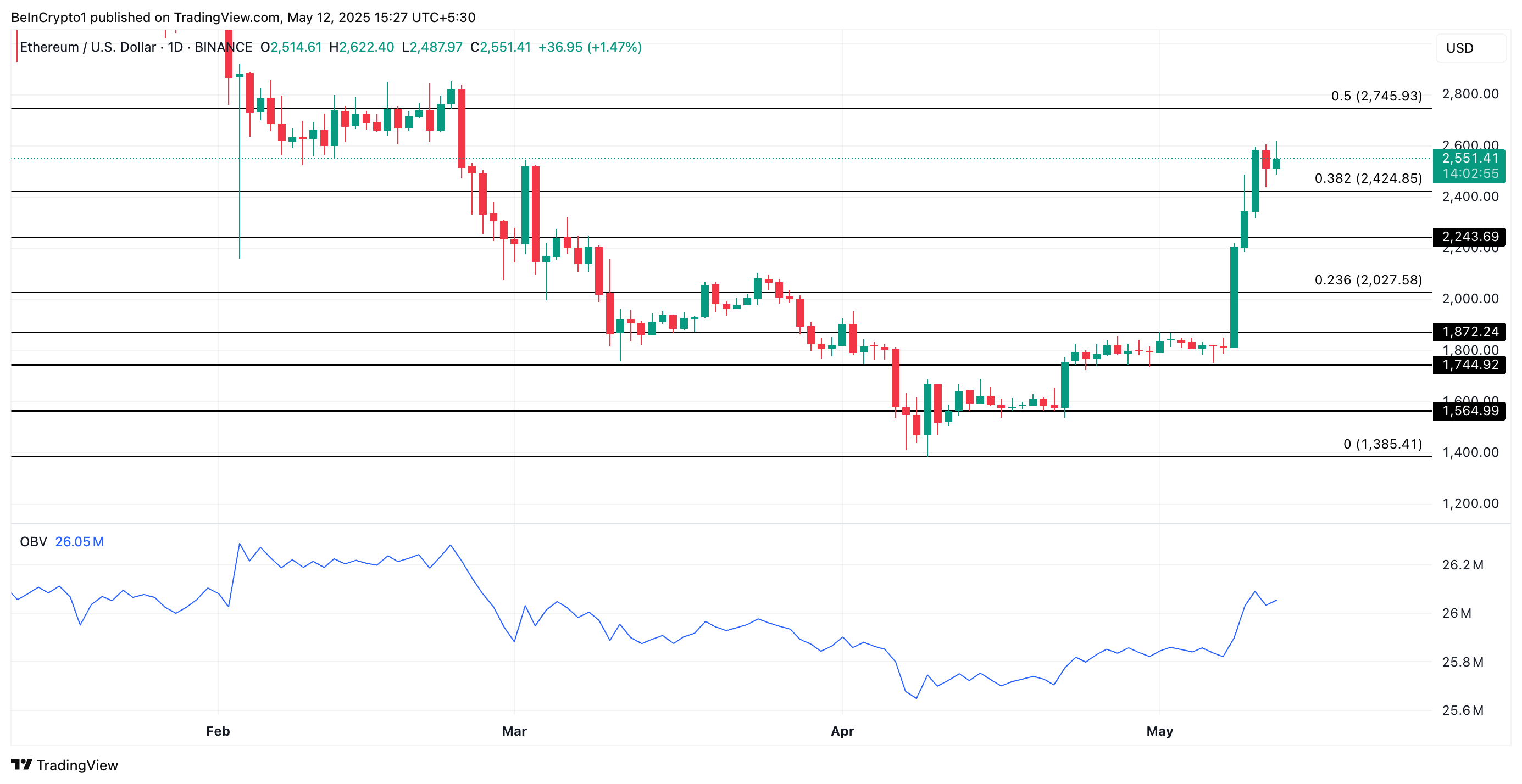Analisi del Prezzo di ETH