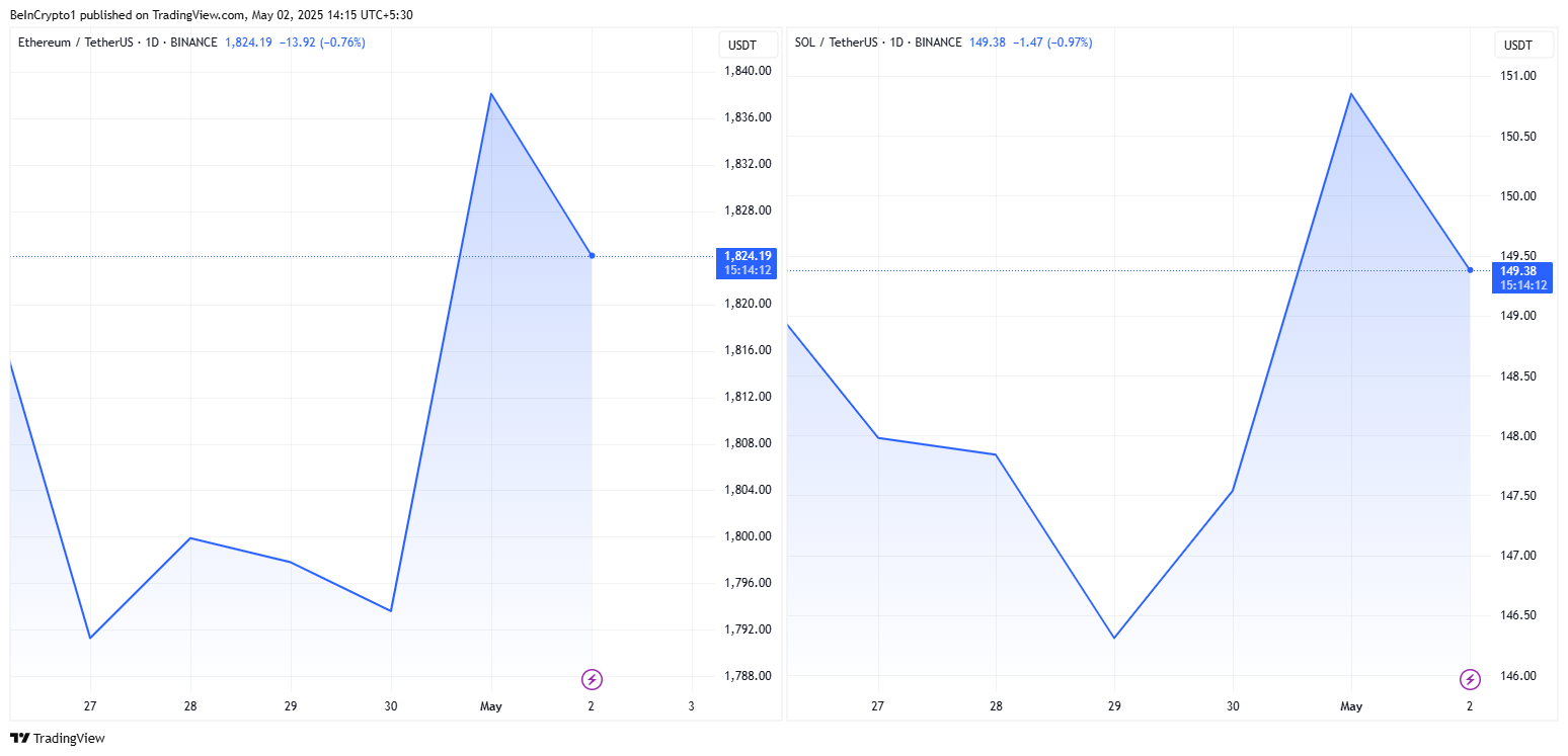 Performance del prezzo di Ethereum e Solana
