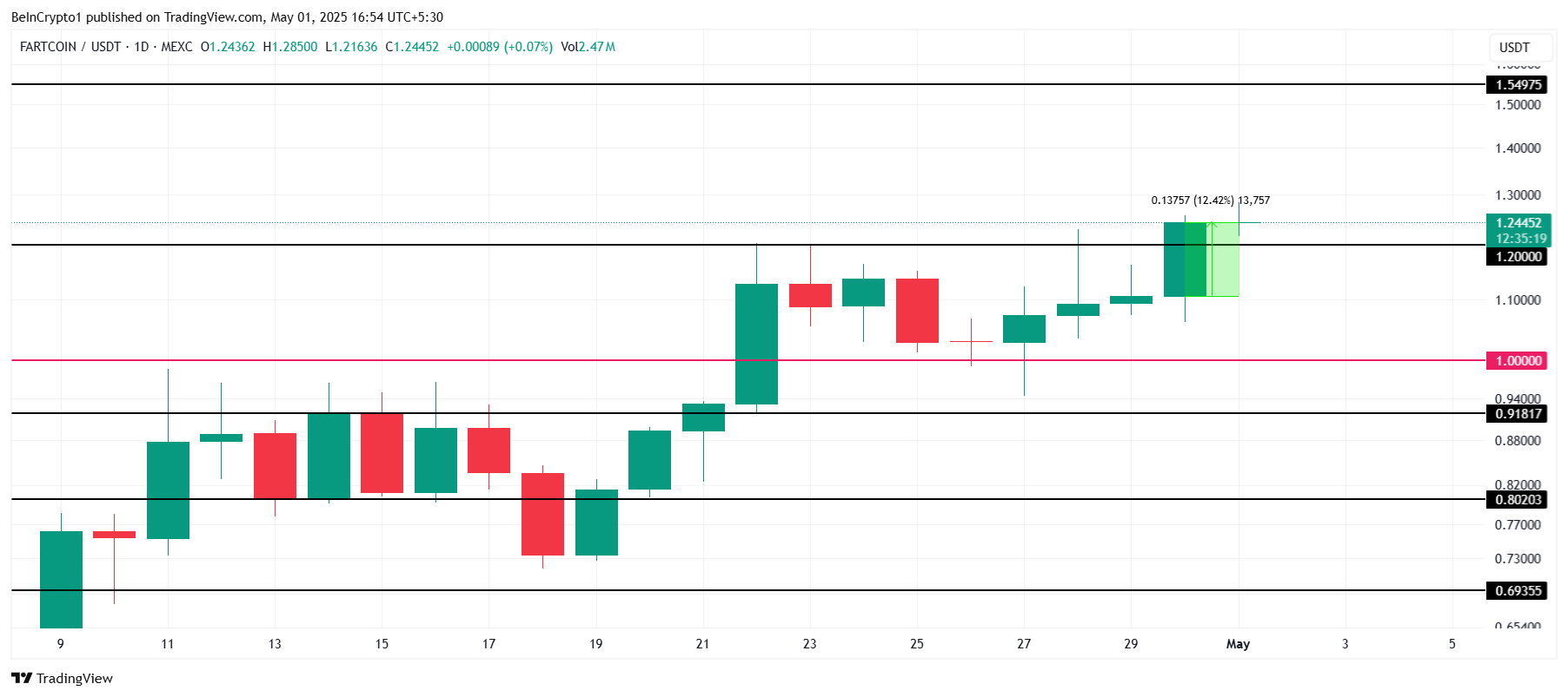 Analisi del prezzo di FARTCOIN.