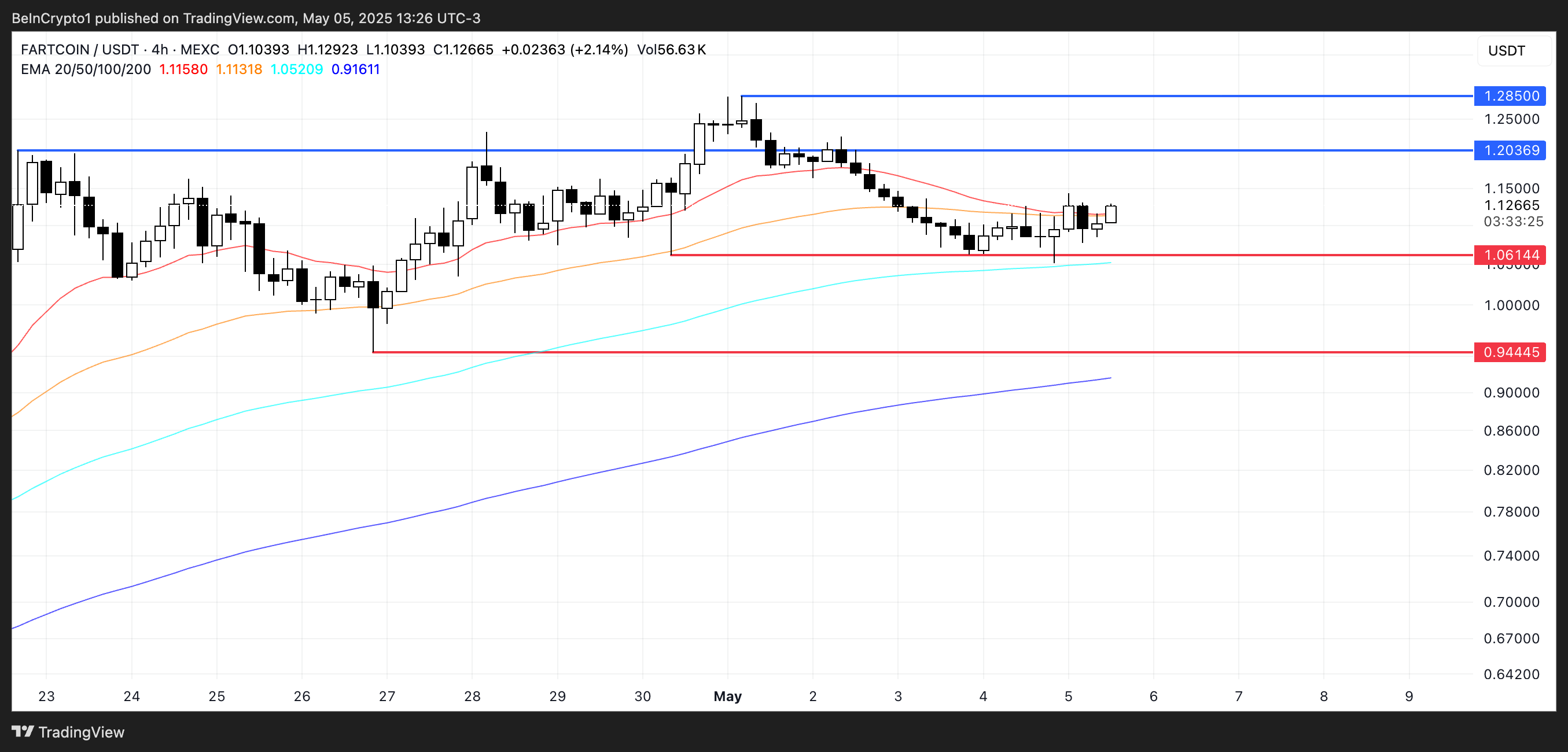 Analisi del prezzo di FARTCOIN.