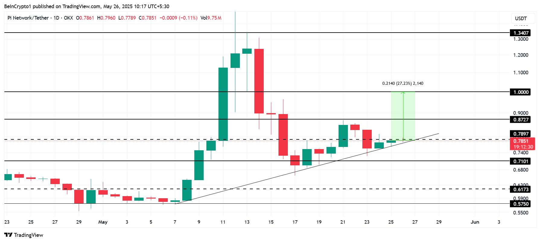 Analisi del prezzo di Pi Network.