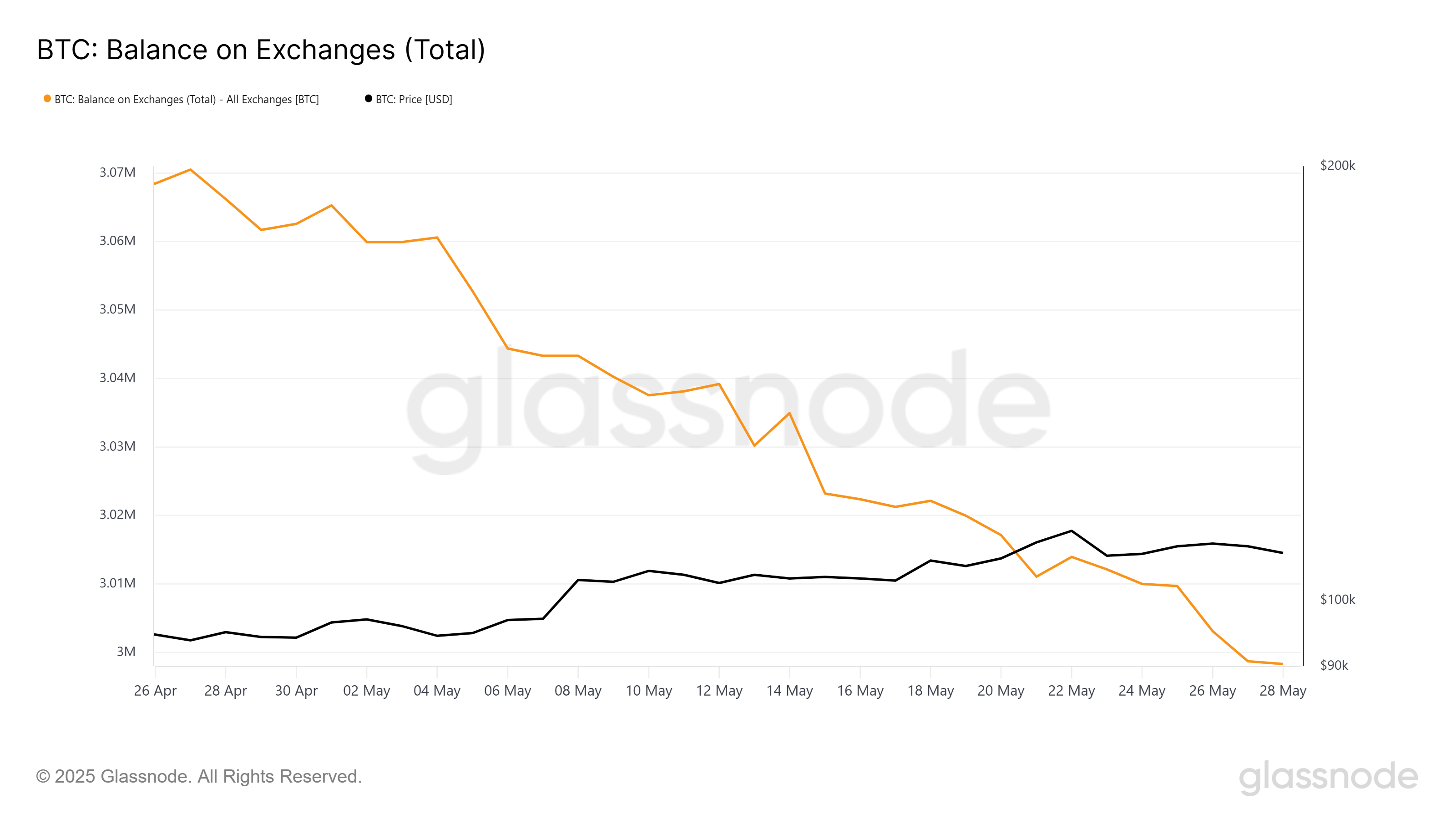 Saldo di Bitcoin sugli exchange