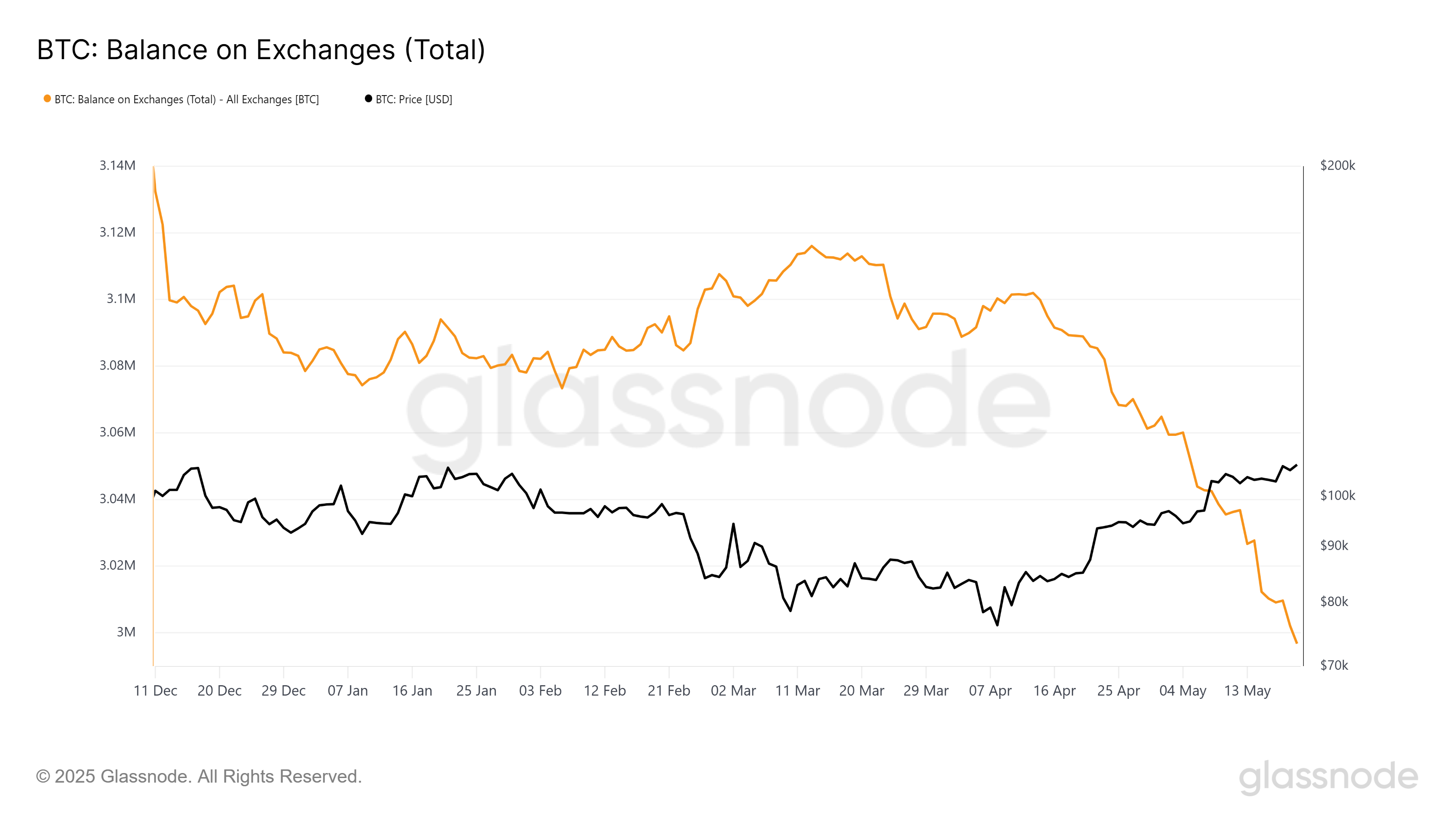 Saldo di Bitcoin sugli exchange