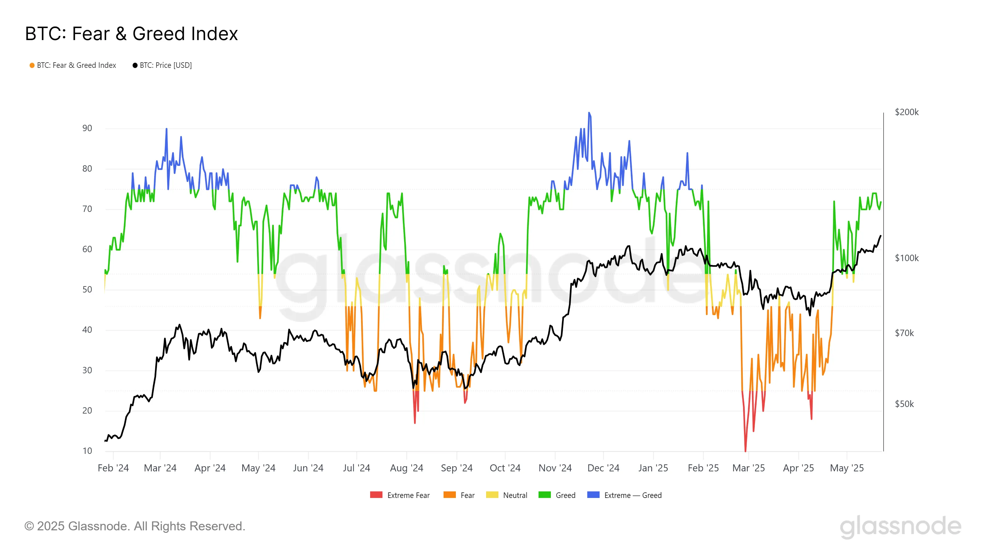 Indice Fear and Greed di Bitcoin