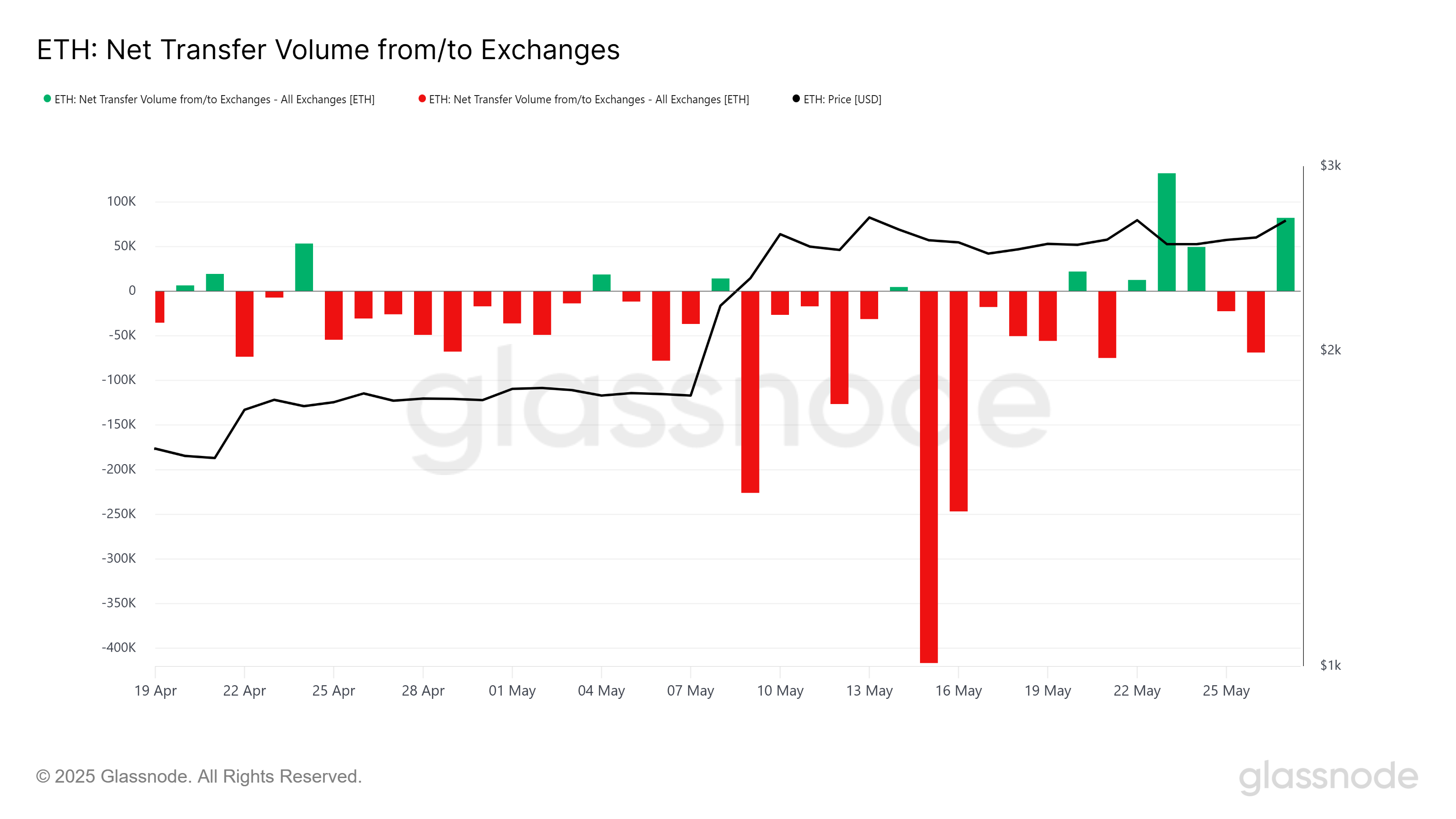 Volume di trasferimento di Ethereum verso/dagli exchange