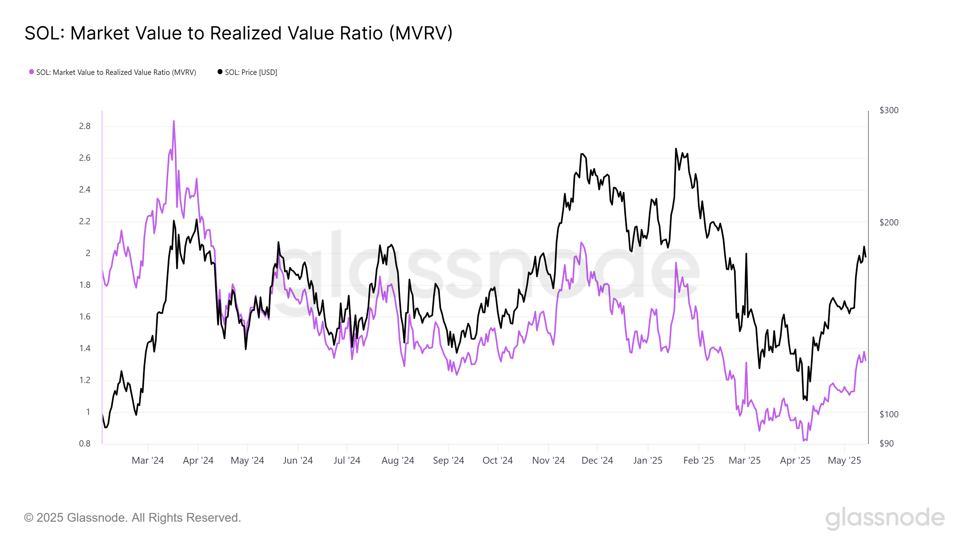 MVRV Ratio di Solana