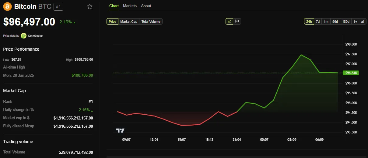 Performance del prezzo di Bitcoin (BTC)