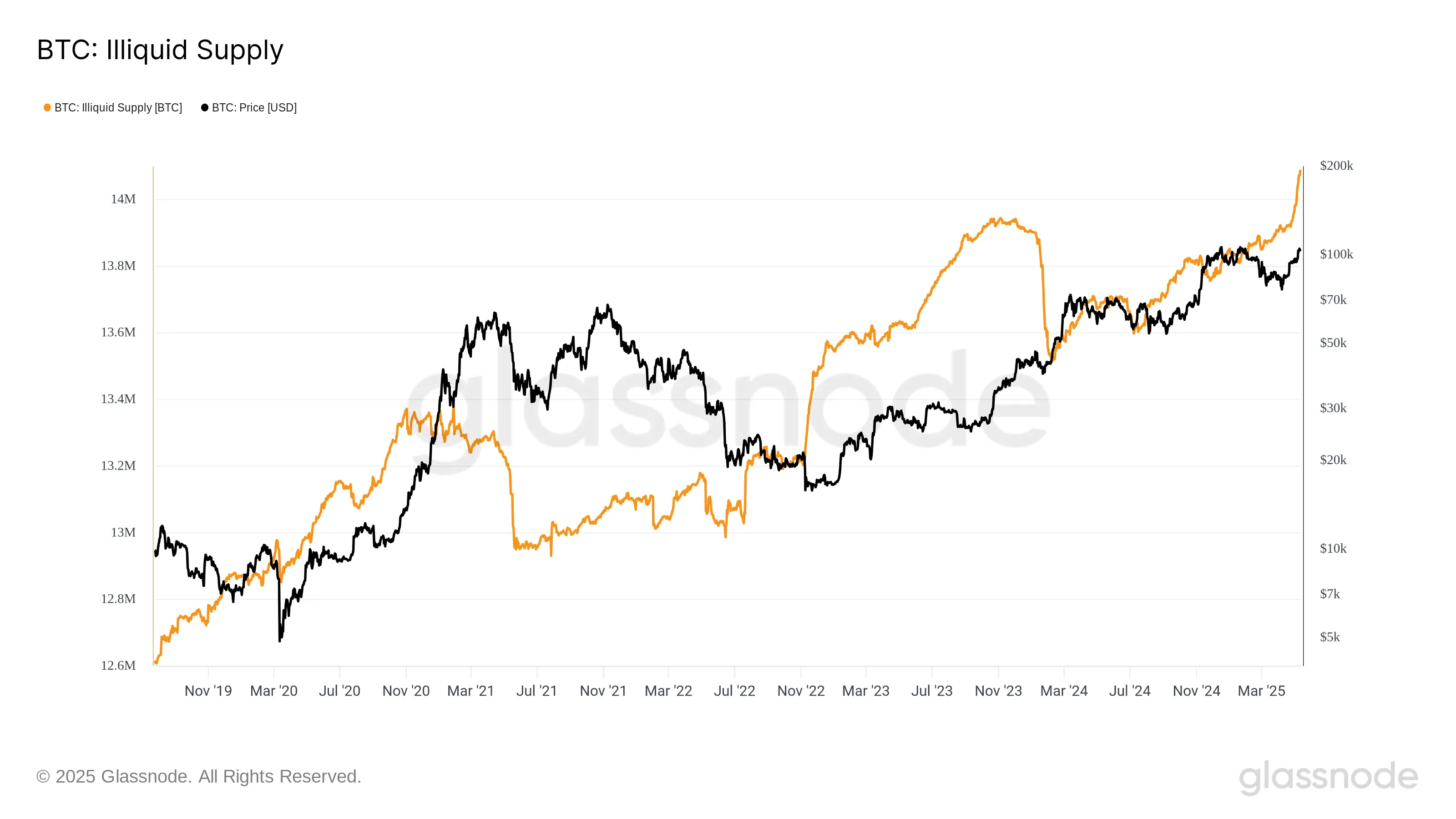 Offerta illiquida di Bitcoin