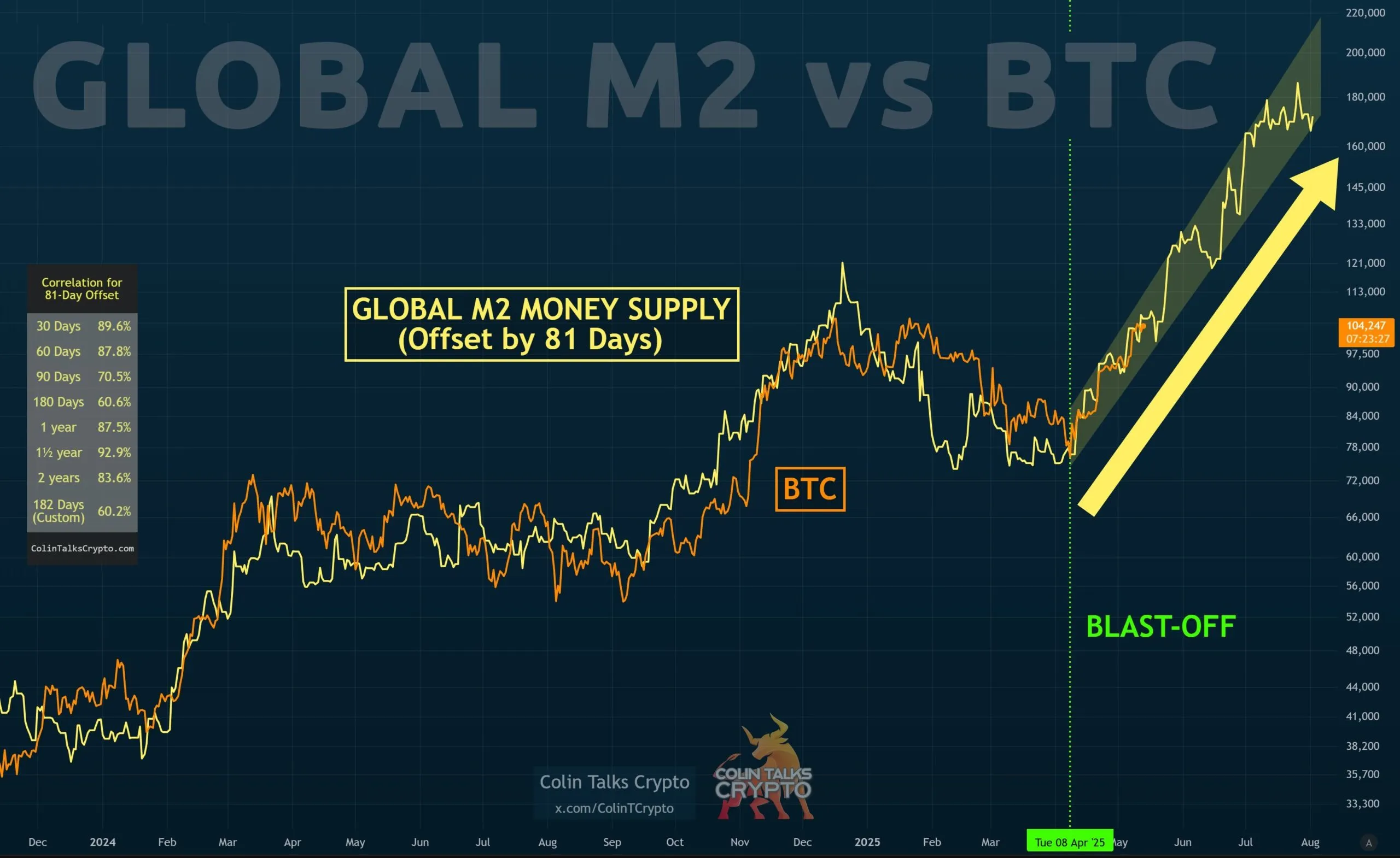 Global M2 Vs BTC.