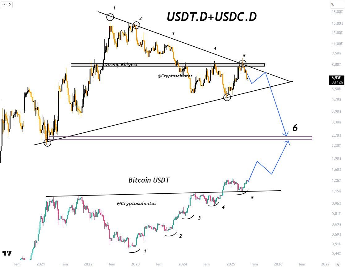 Combinazione di USDT.D e USDC.D rispetto al prezzo di Bitcoin.
