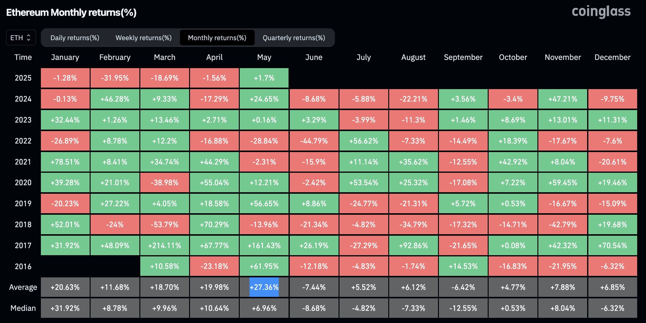 Performance Mensile del Prezzo di Ethereum. Fonte: Coinglass