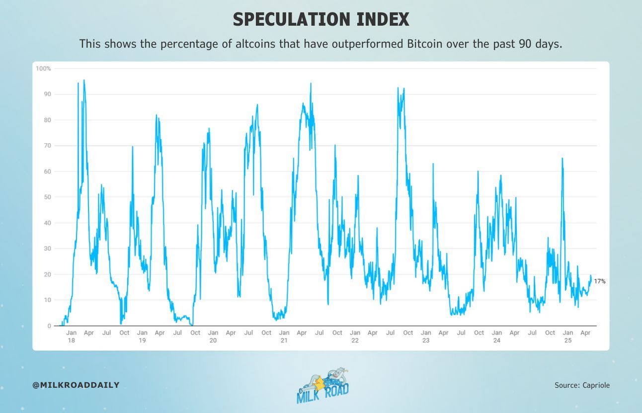 Altcoin Speculation Index. Source: Milk Road