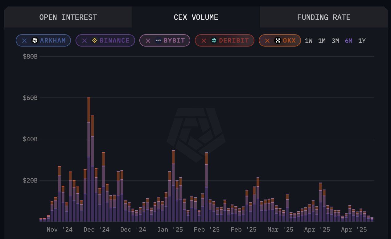 Volume di trading giornaliero di XRP su exchange centralizzati. Fonte: Arkham.