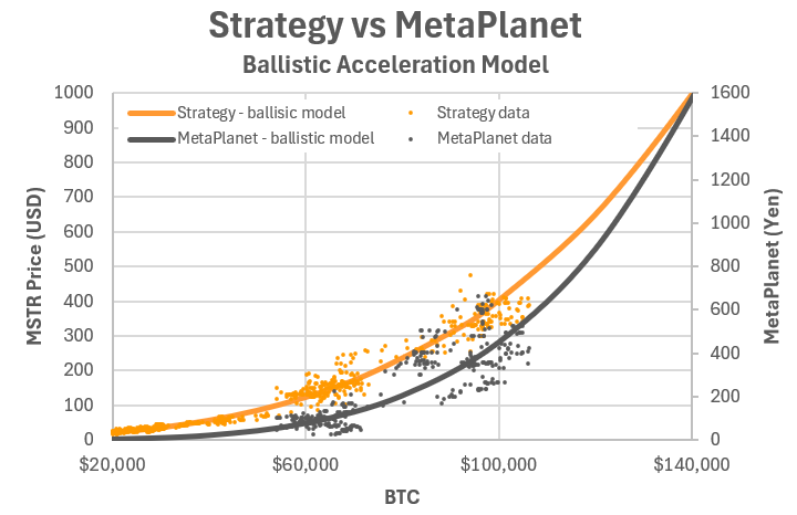 Confronto tra Strategy e Metaplanet