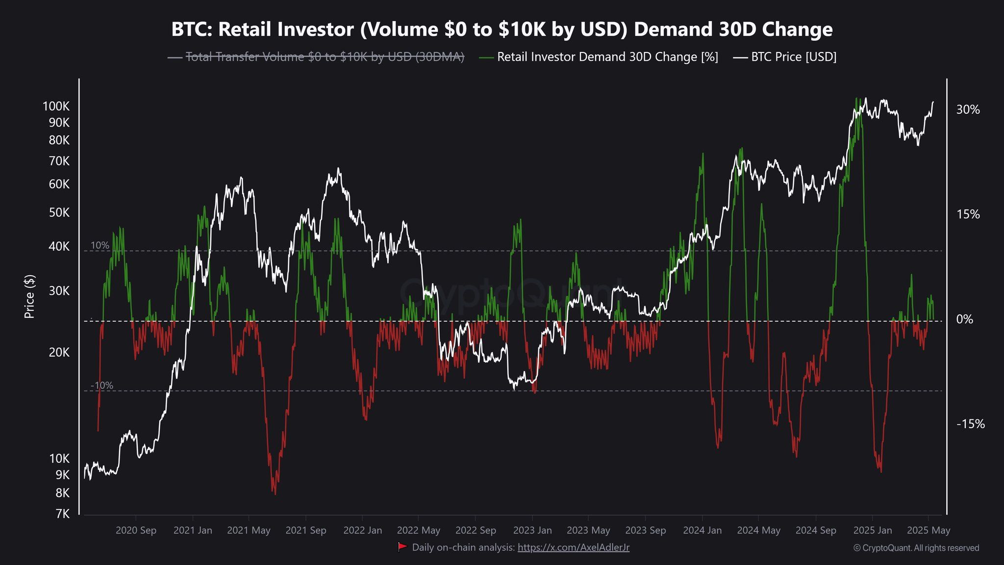 BTC: Domanda degli investitori retail (Volume $0 a $10K in USD) Variazione 30D. Fonte: CryptoQuant.