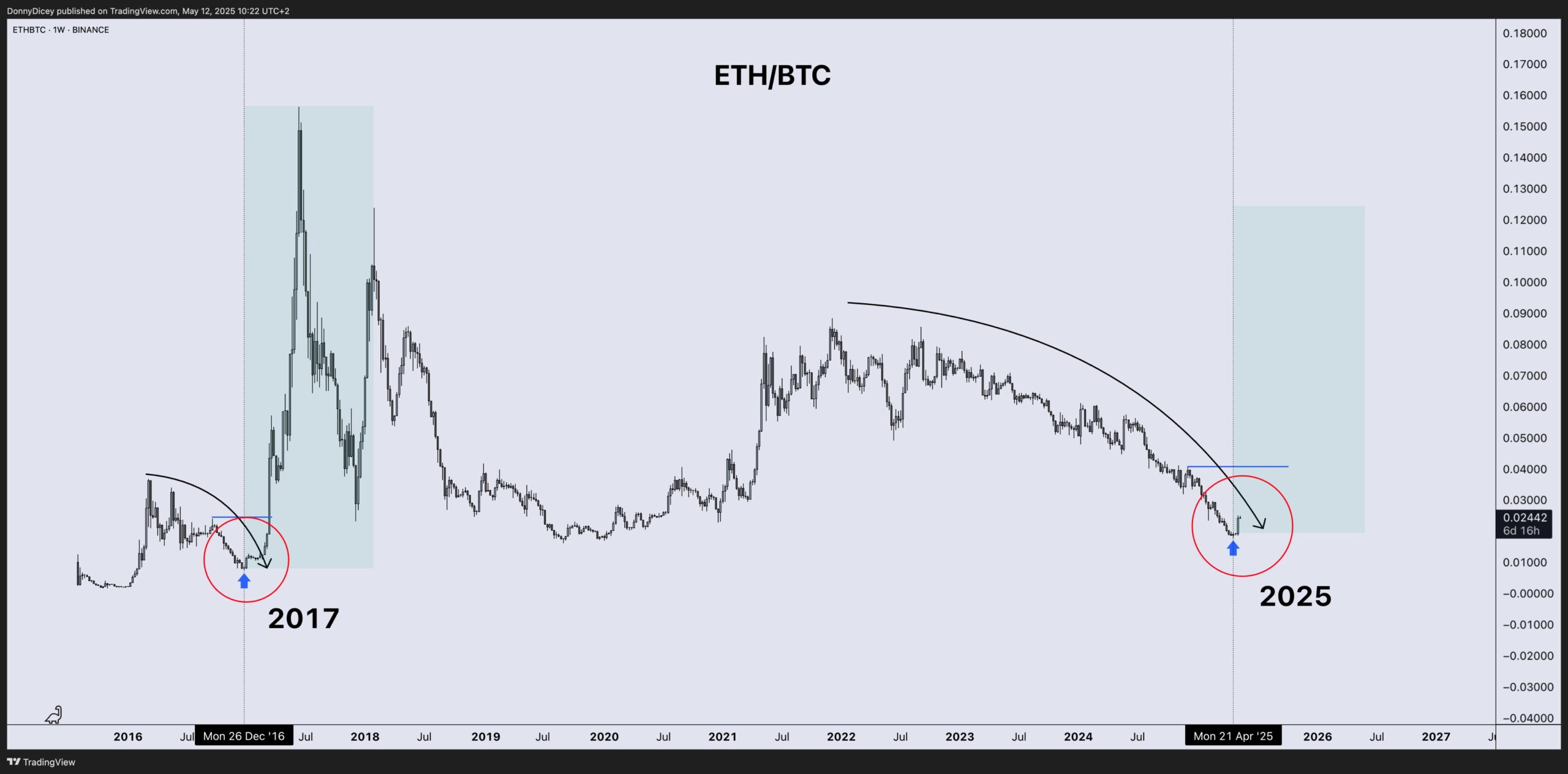 Grafico delle performance di prezzo ETH/BTC