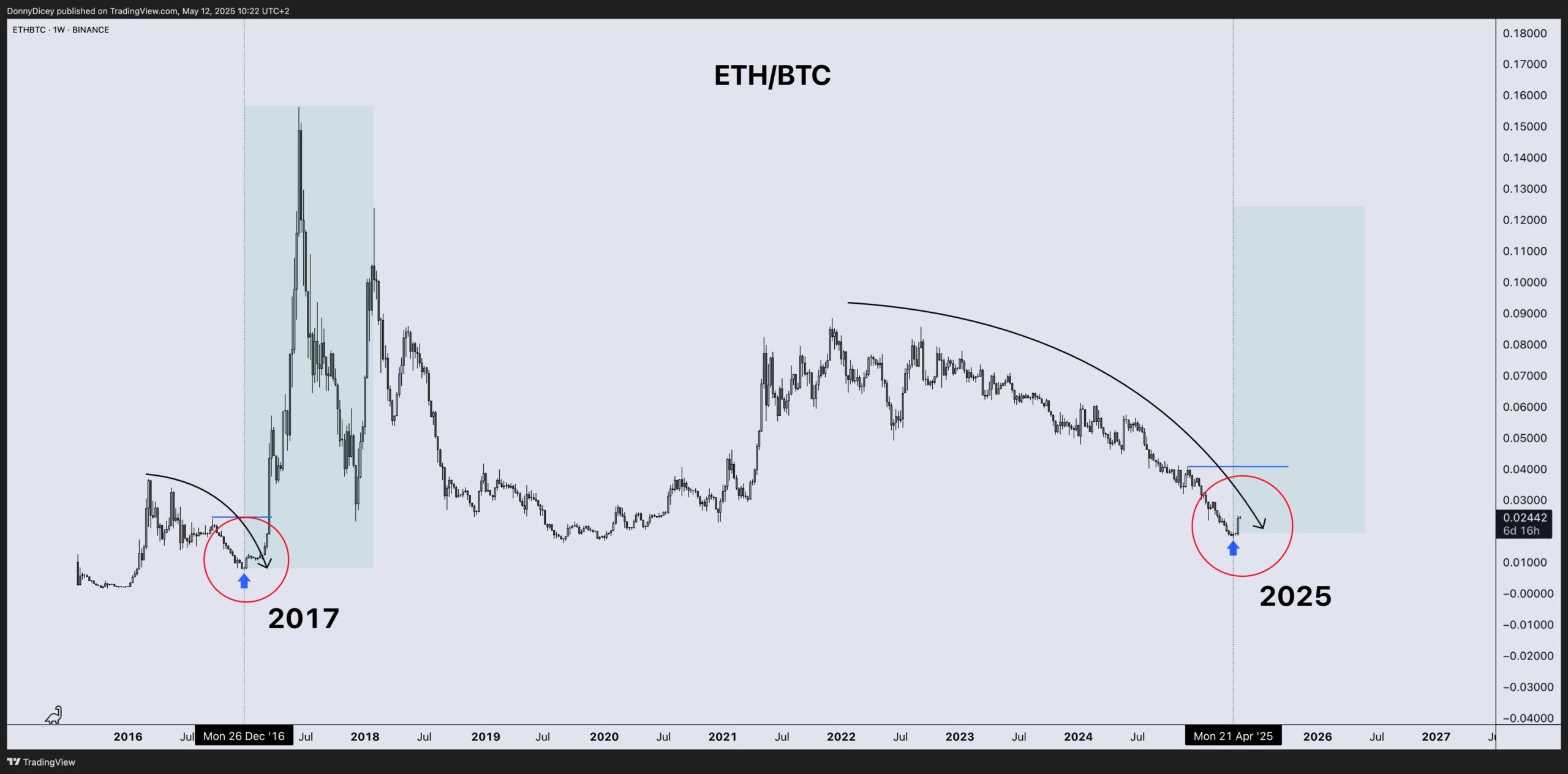 Grafico delle performance di prezzo ETH/BTC