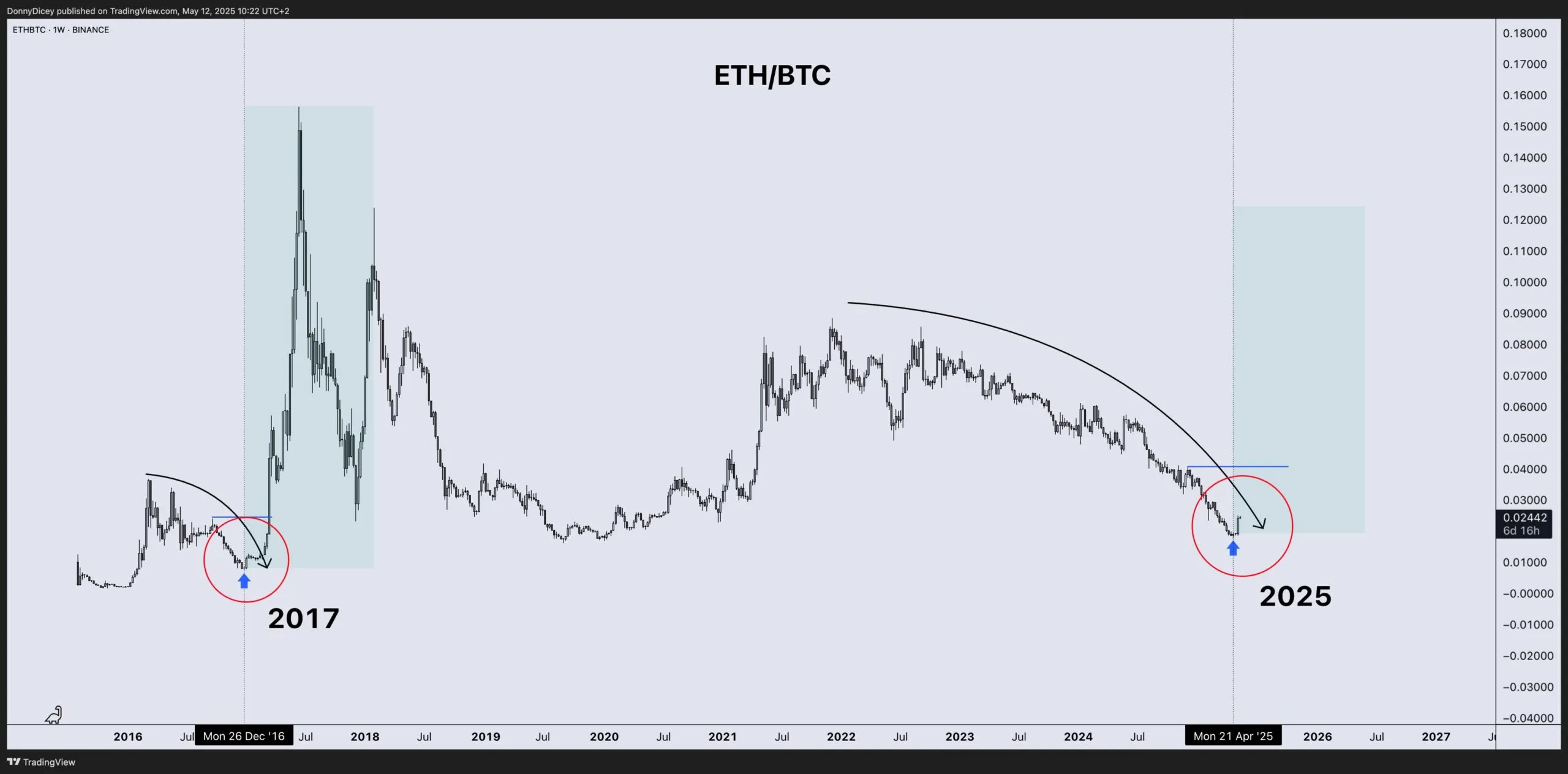 Grafico delle performance di prezzo ETH/BTC