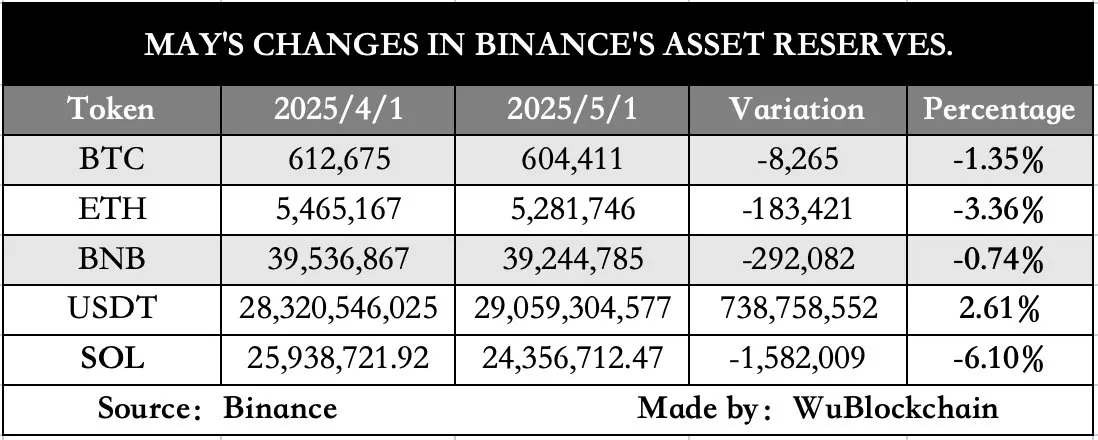 Riserve di asset di Binance a maggio