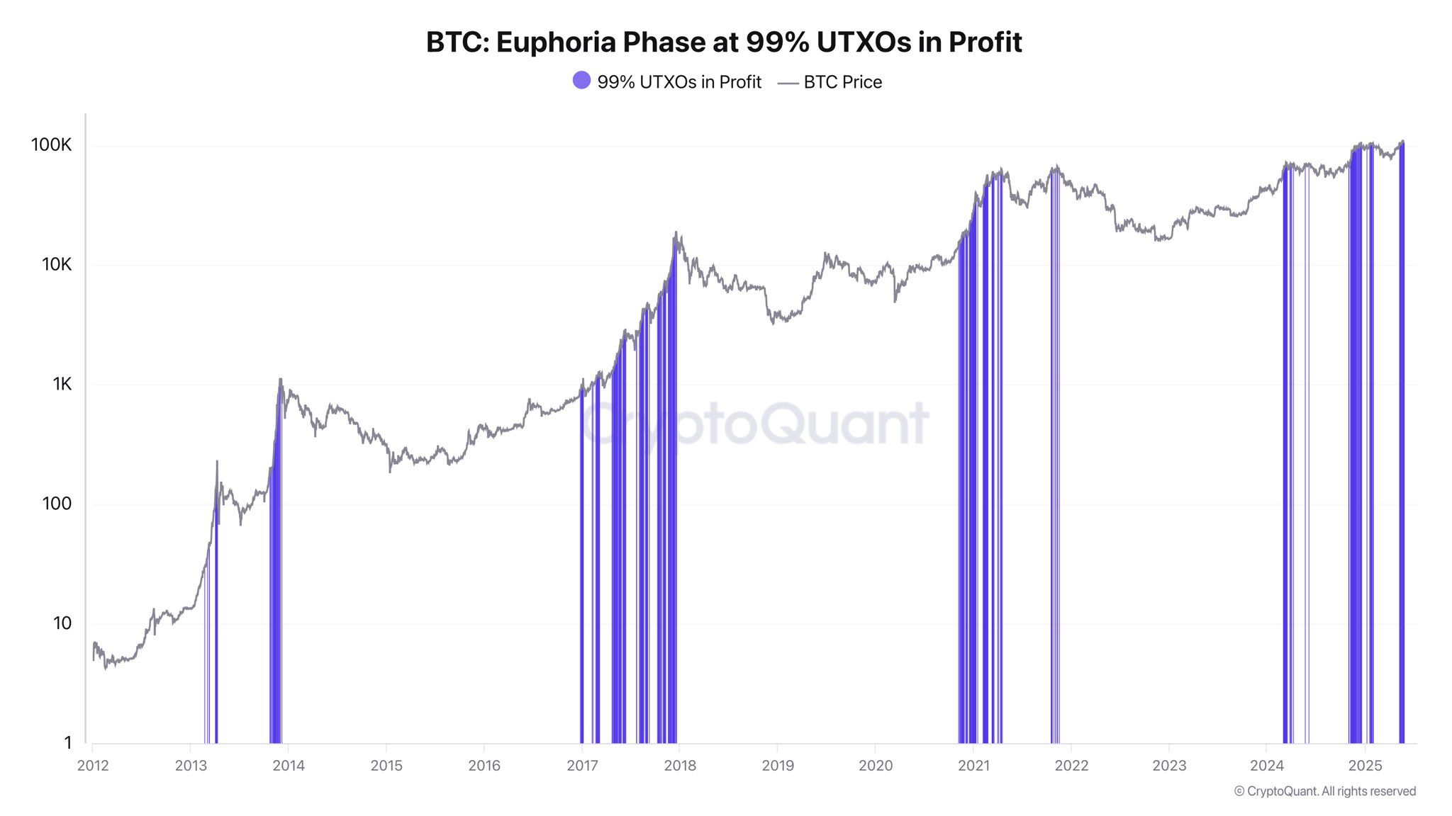 Fase di Euforia di Bitcoin