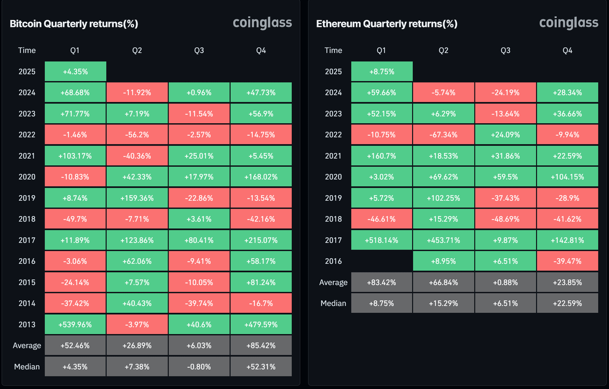 Rendimenti trimestrali di Bitcoin ed Ethereum