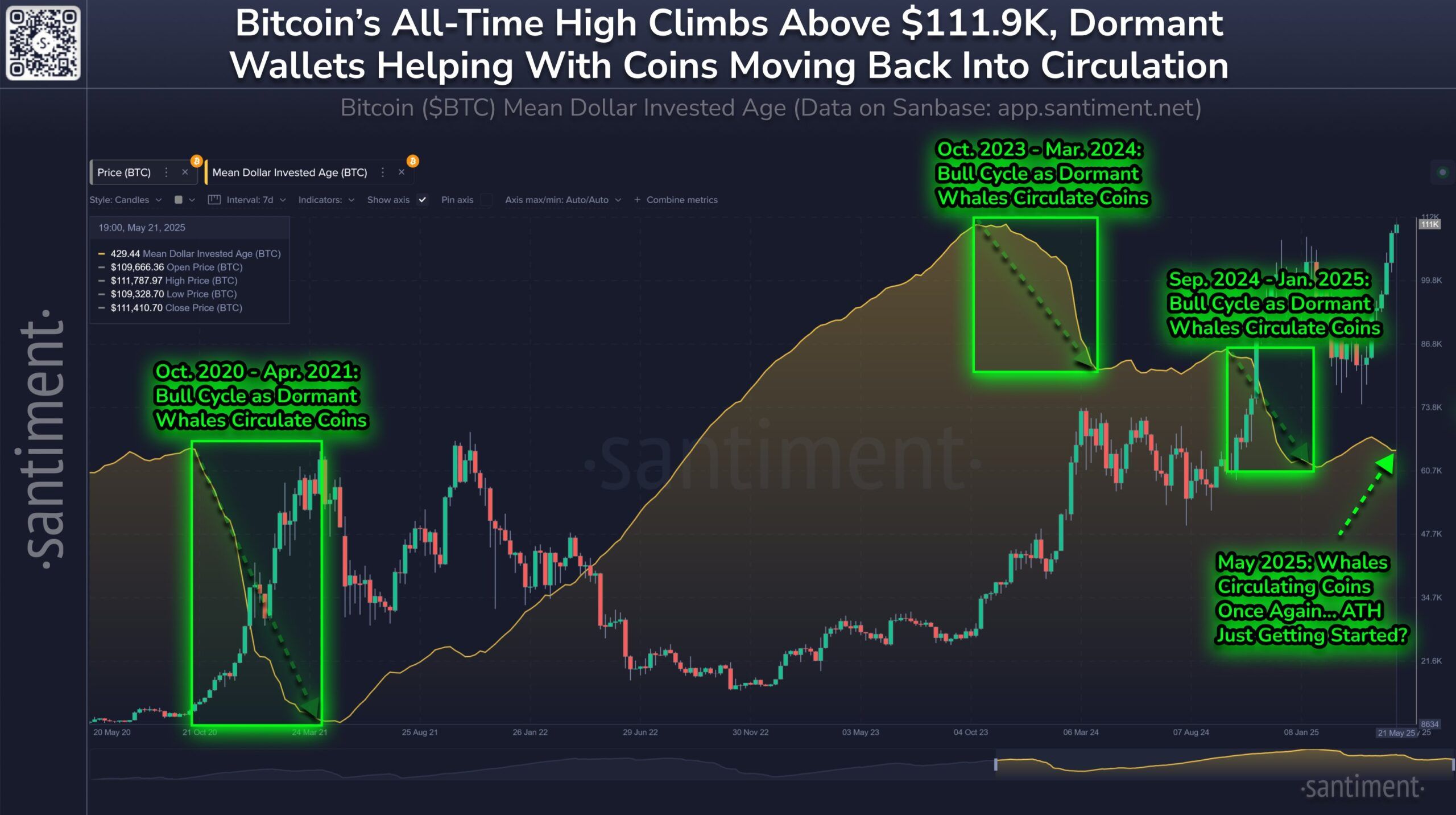 Bitcoin Mean Dollar Age