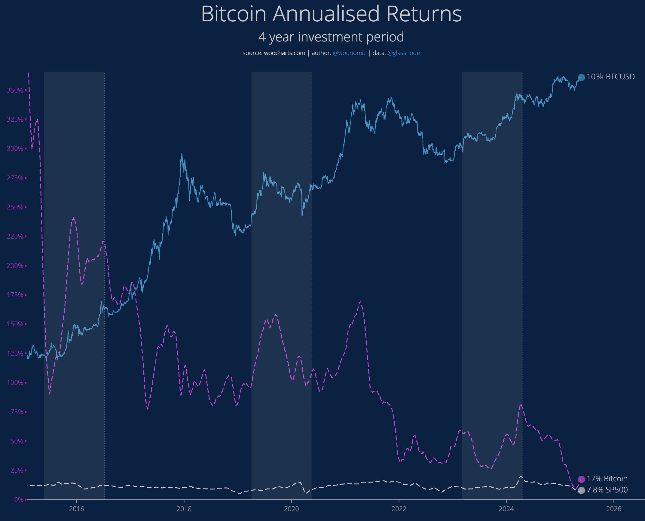Rendimenti Annualizzati di Bitcoin. Fonte: Willy Woo.