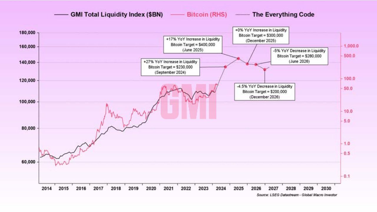 Prezzo di Bitcoin e Indice di Liquidità Totale GMI. Fonte: Paul Guerra.