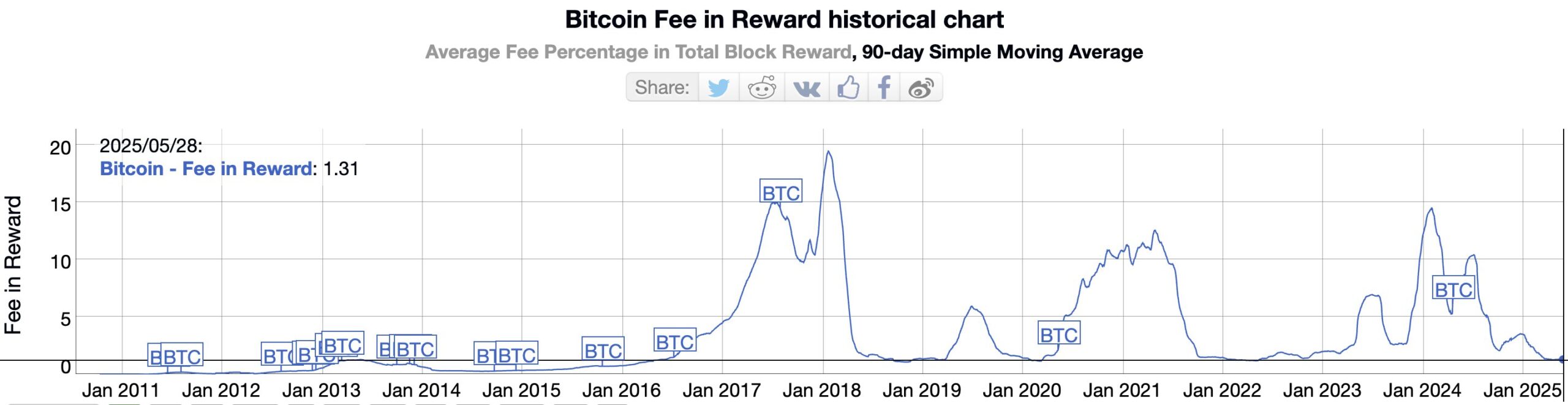 Grafico storico delle commissioni di Bitcoin in rapporto alle ricompense