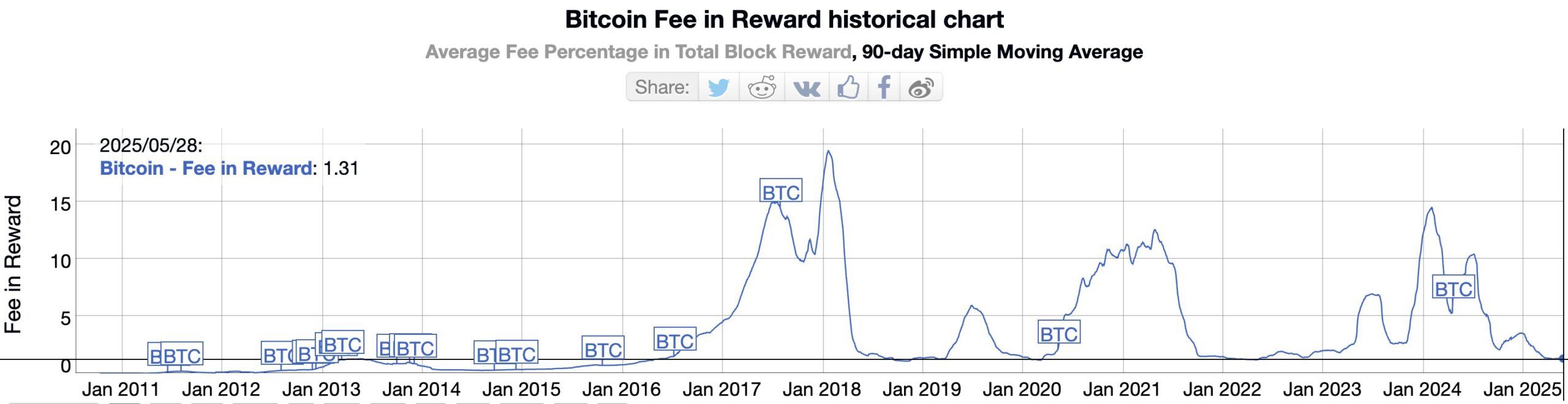 Grafico storico delle commissioni di Bitcoin in rapporto alle ricompense