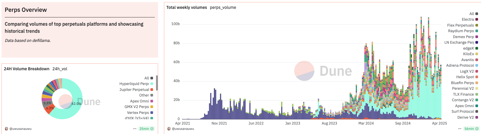Volume di Trading dei Perps di Hyperliquid. Fonte: Dune