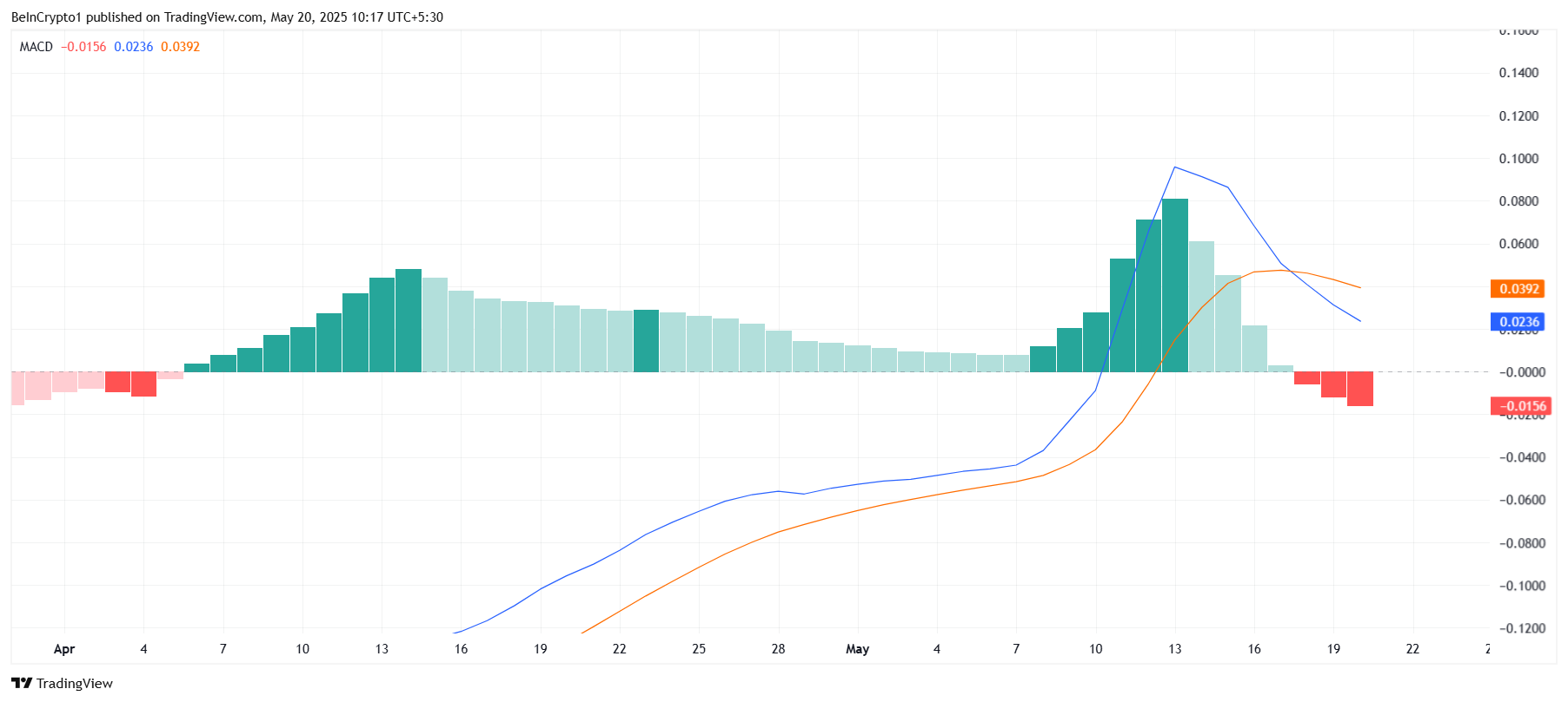 MACD di Pi Network