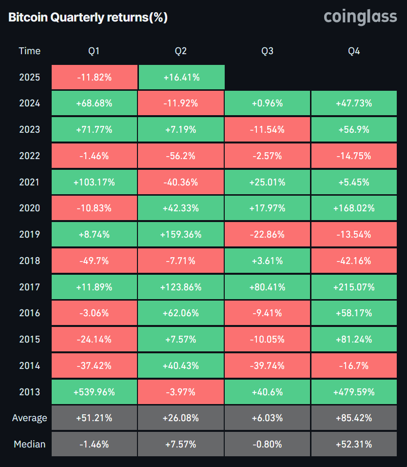 Rendimenti trimestrali di Bitcoin dal 2013