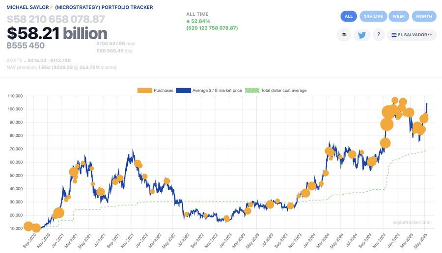 Acquisti di Bitcoin di Strategy.