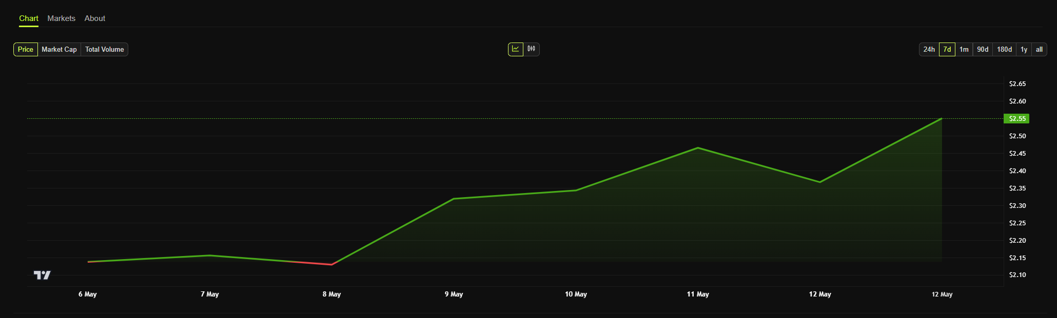 grafico del prezzo di xrp