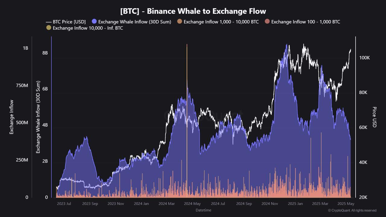 Binance bitcoin whale