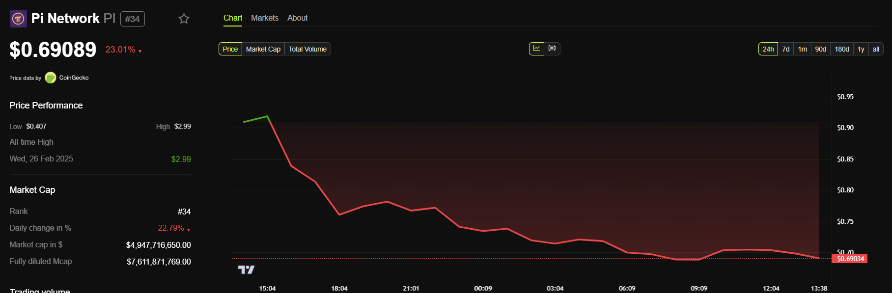 Performance del Prezzo di Pi Network.