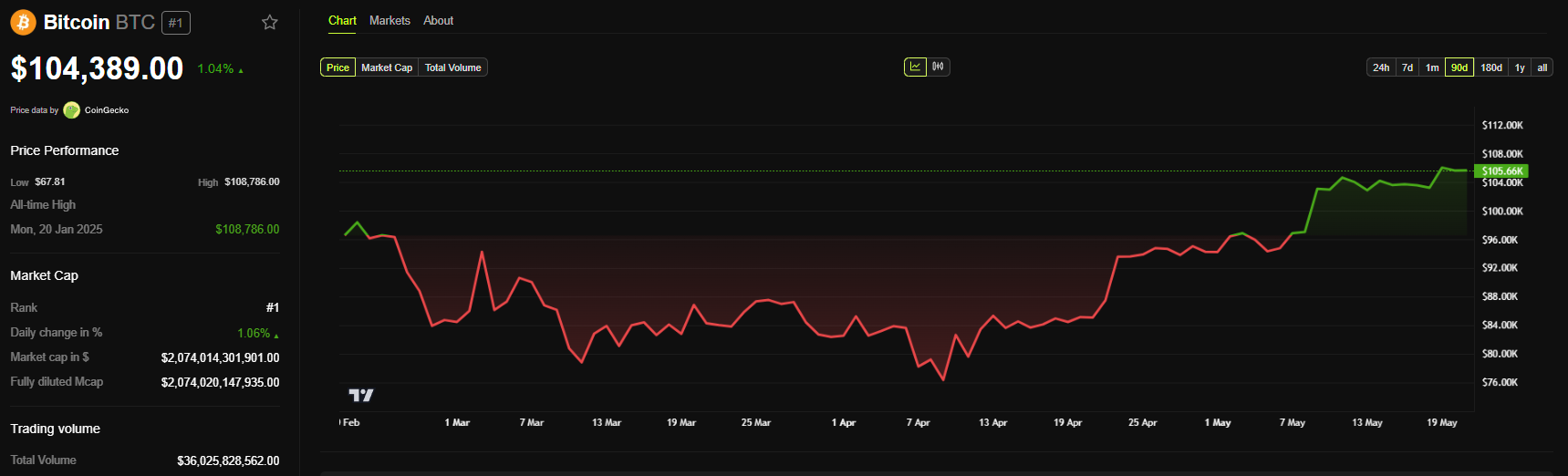 grafico del prezzo di bitcoin