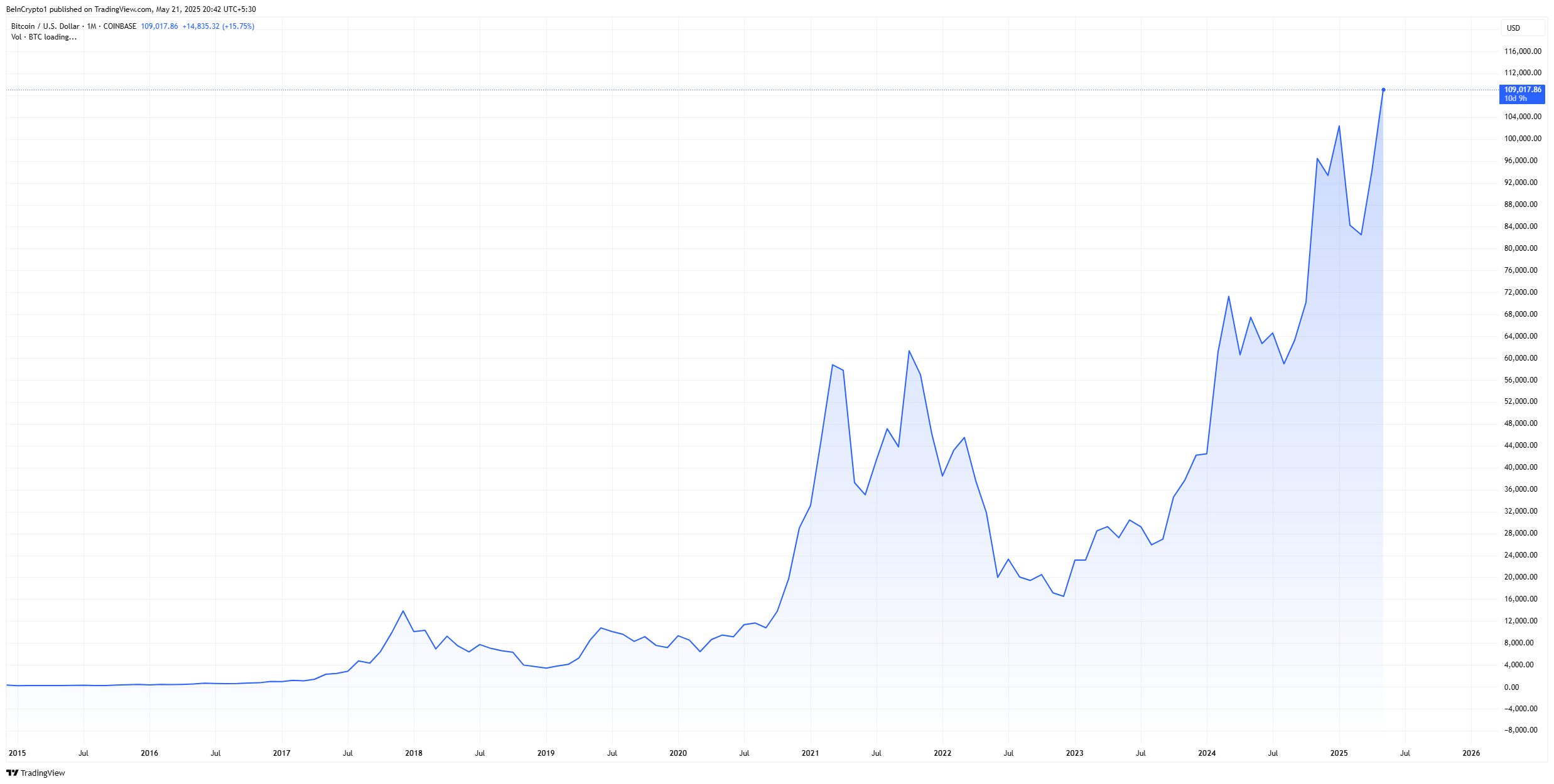 Grafico massimo storico di Bitcoin