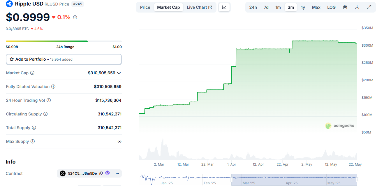 Capitalizzazione di mercato della stablecoin RLUSD di Ripple negli ultimi 3 mesi.