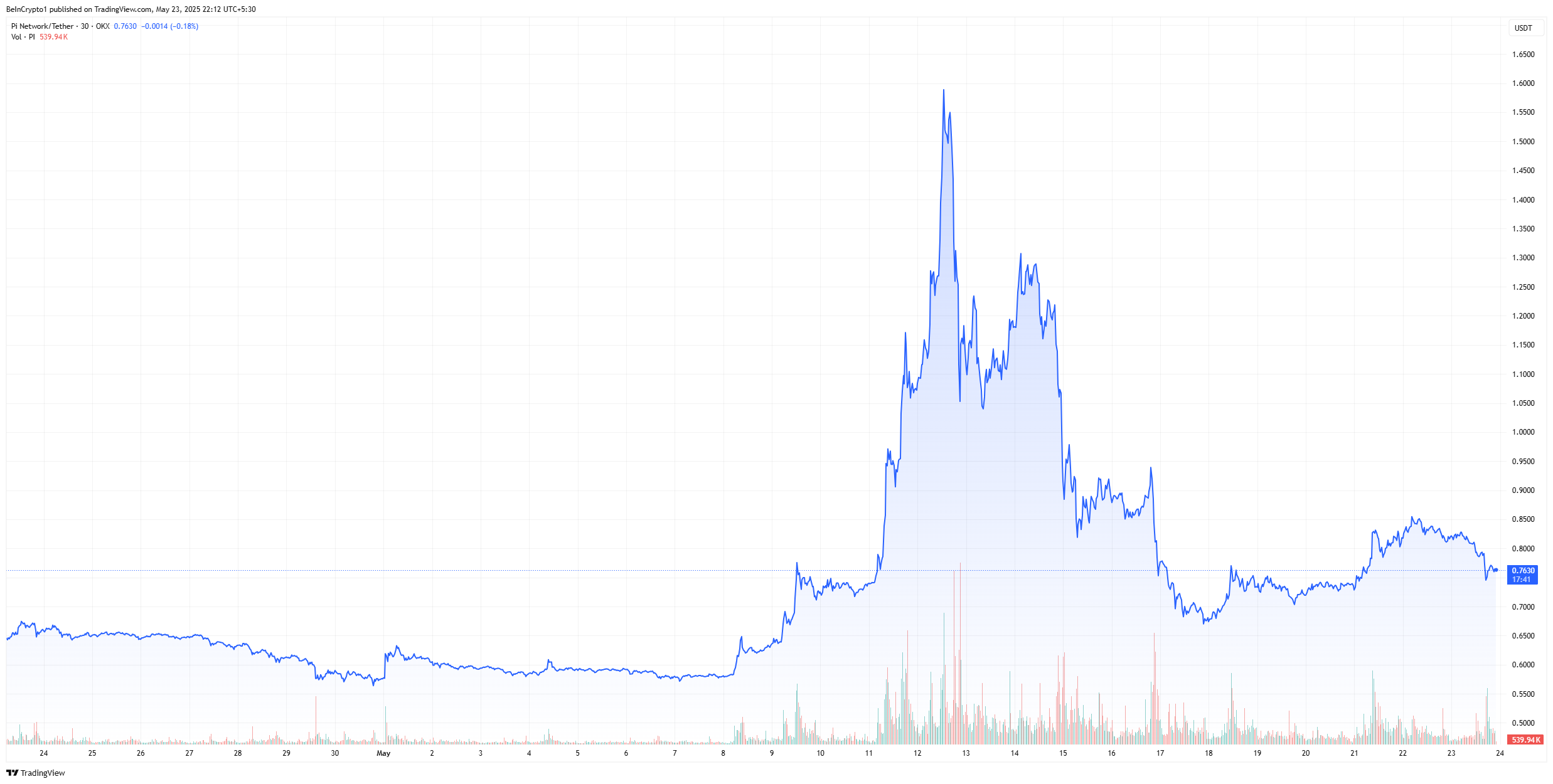Grafico del prezzo di PI Network a maggio 2025