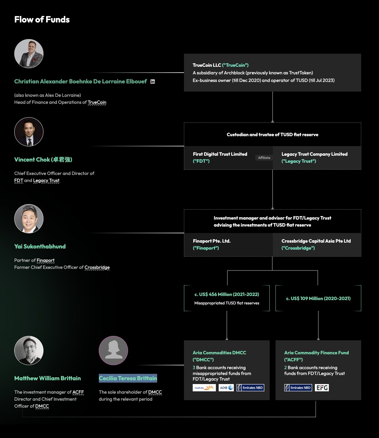 Flusso presunto dei fondi indebitamente appropriati di First Digital Trust.