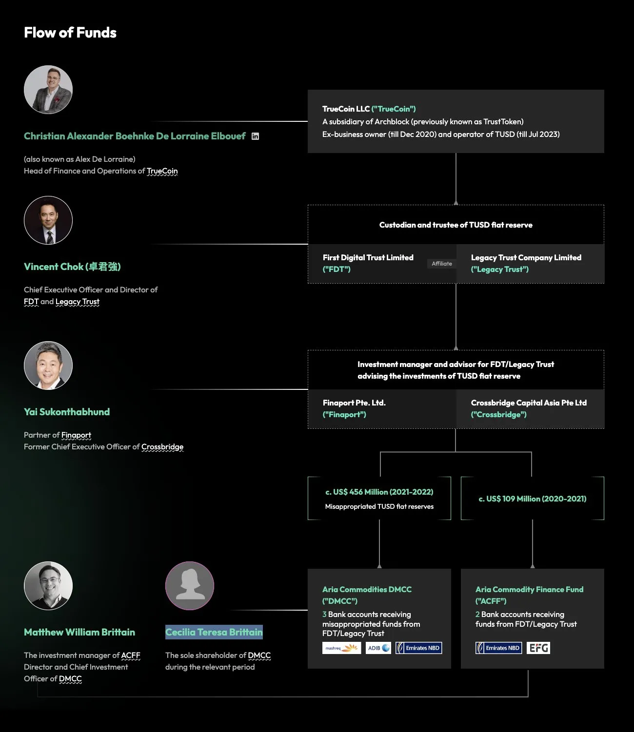 Flusso presunto dei fondi indebitamente appropriati di First Digital Trust.
