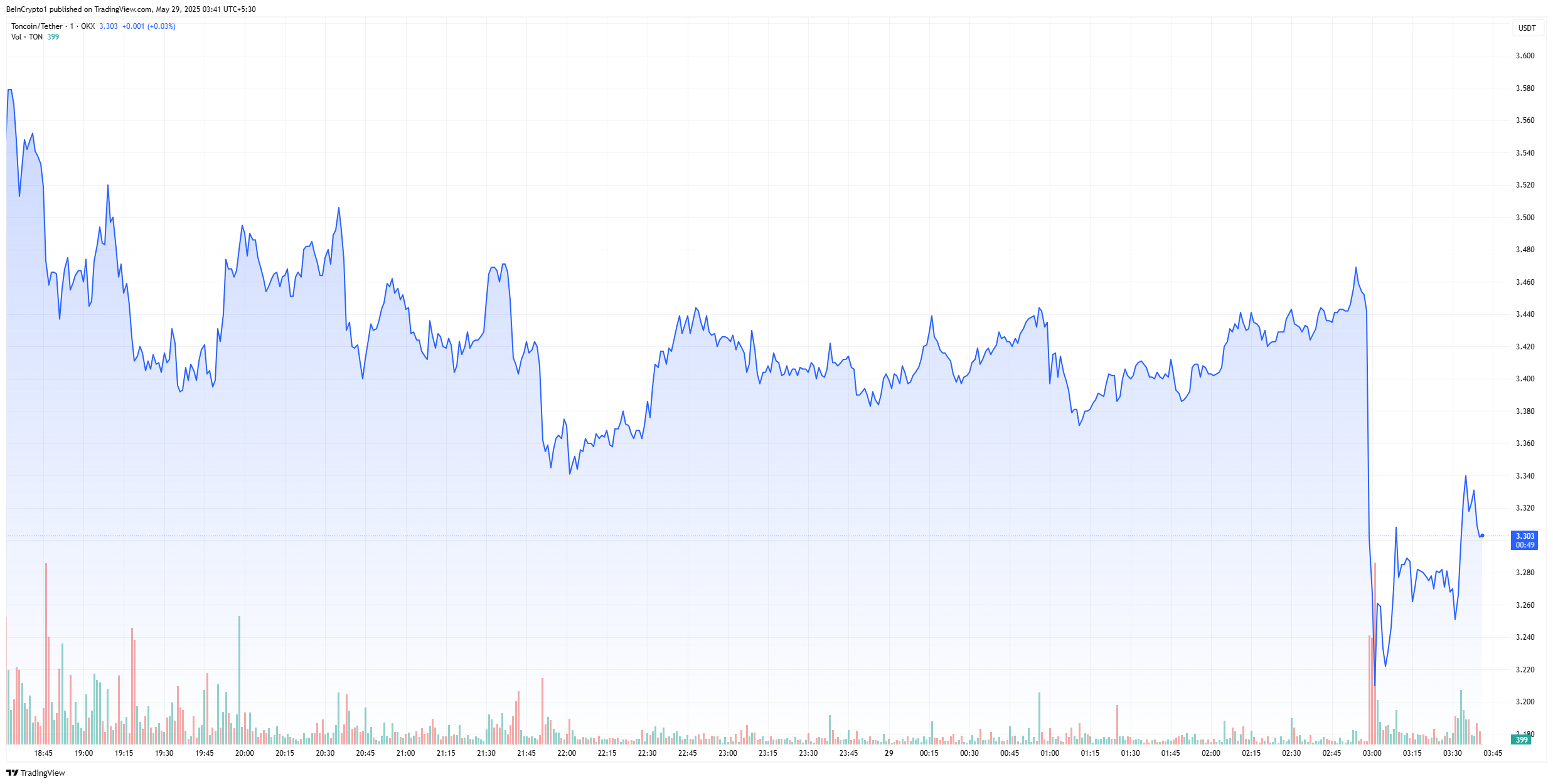 Grafico giornaliero del prezzo di Toncoin.