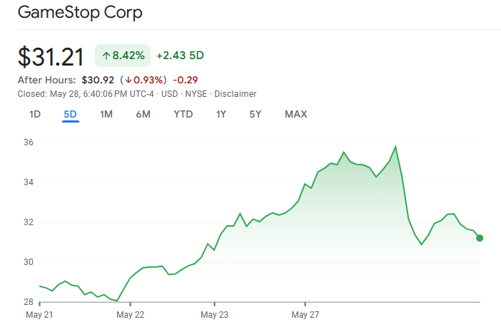 Grafico del prezzo delle azioni di GameStop