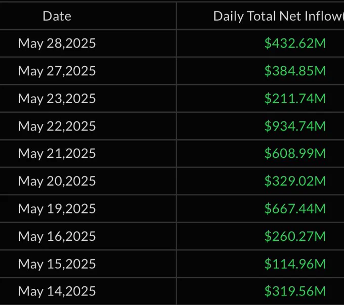 Afflussi consecutivi degli ETF Bitcoin