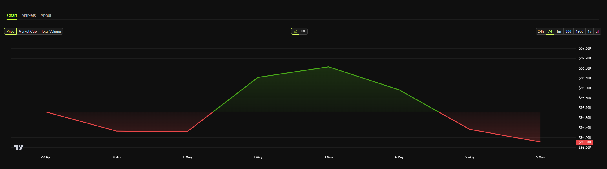 Grafico settimanale del prezzo di Bitcoin
