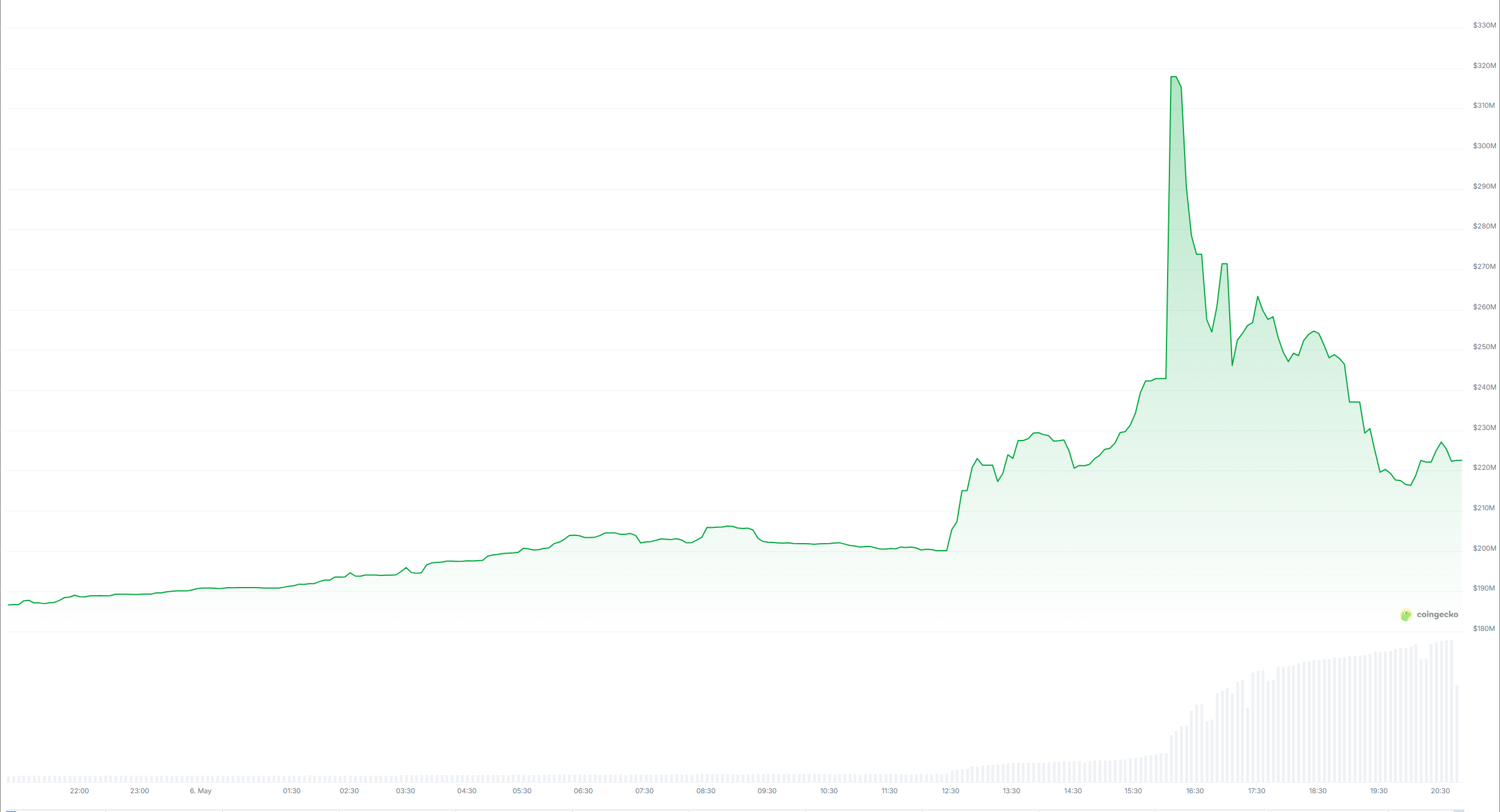 Maple Finance (SYRUP), grafico del prezzo giornaliero